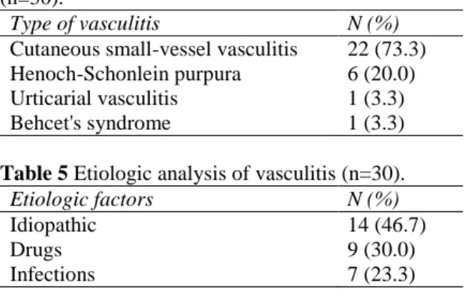 Table 5 Etiologic analysis of vasculitis (n=30). 