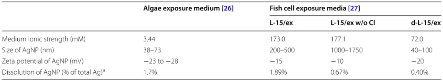 Table 1  AgNP behavior in exposure media for algae and fish cells