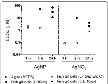 Fig. 1  Cell‑associated silver in algae and fish cells. Cell‑associated 
