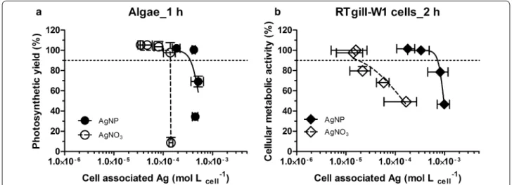 Fig. 3  Recalculation of the toxicity of AgNP and AgNO 3  to algae in MOPS a and fish cells in d‑L15/ex medium b as a function of cell‑associated 