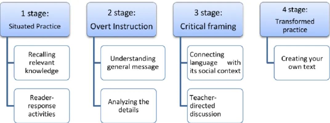 Figure 2. Pedagogical application of the model of teaching critical thinking skills through literature (Bobkina &amp; Stefanova, 2016) 