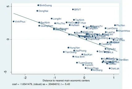 Figure 3. Relationship between disbursed FDI and Distance to nearest economic centers 