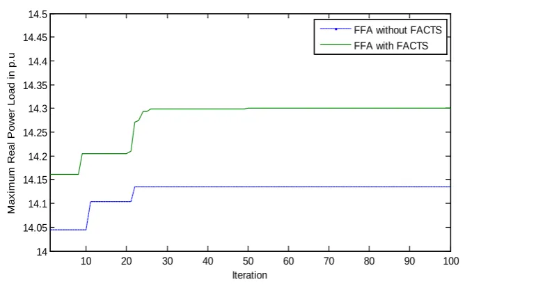 Figure 5. FFA convergence graph of IEEE 57 Bus systems.                                                      