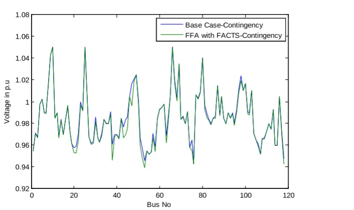 Figure 10. FFA based IEEE 118 bus voltage comparison in the contingency state.                                   