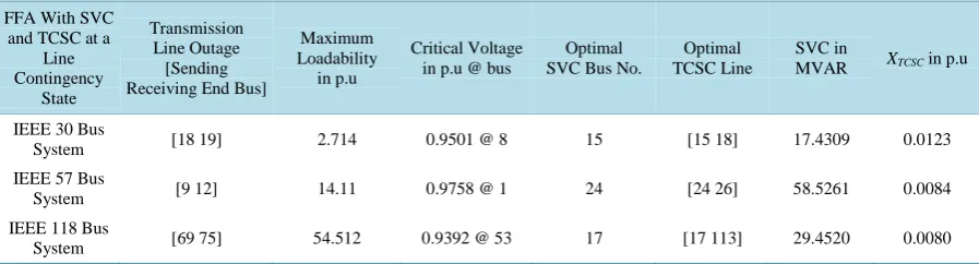 Figure 11. FFA with FACTS based load bus value of the test system in the contingency state