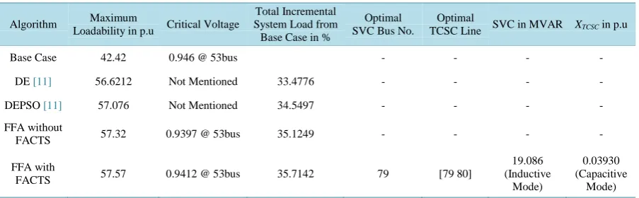 Figure 1. Modified IEEE 30 Bus system load value comparison.                                                   