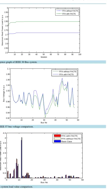 Figure 2. FFA convergence graph of IEEE 30 Bus system.                                                      