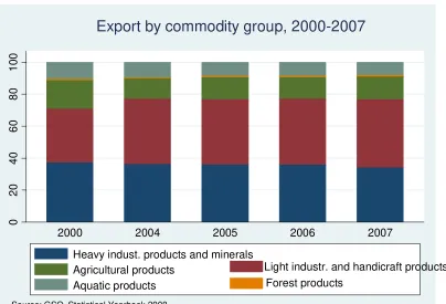 Figure 5.  Exports by commodity group 