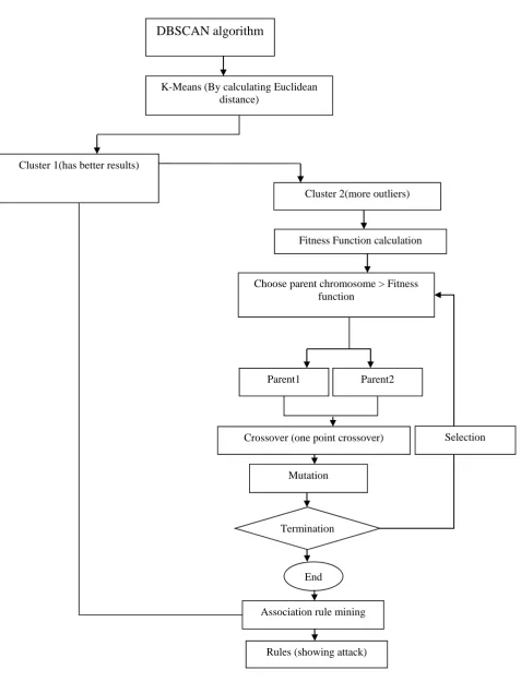 Figure  5.1 Flow chart of hybrid approach 
