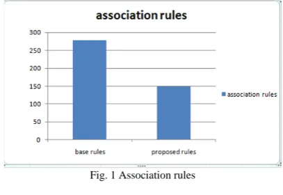 Fig. 1 Association rules 
