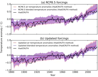 Figure 4.Comparison of 84 RCP8.5 simulations against HadCRUT4 observations (black), us-