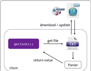 Fig. 1  Basic schema of the libChEBI architecture. Upon calling a 