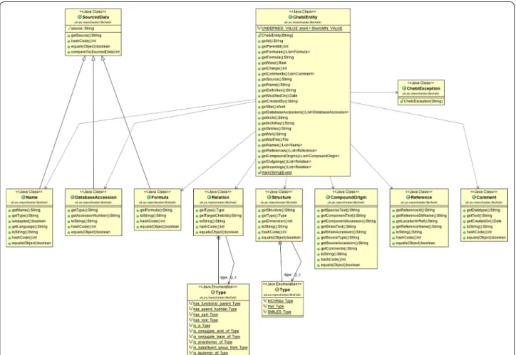 Fig. 2  UML class diagram of libChEBIj. All public and protected classes, fields and methods are shown