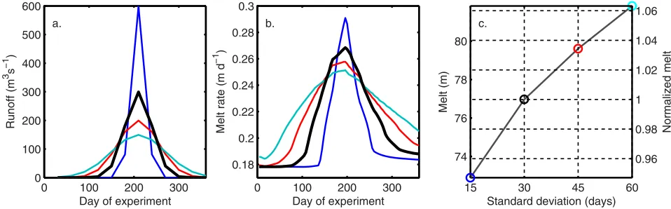 Figure 7. Effect on melt rate of modifying the duration of seasonal runoff while keeping total seasonal runoff constant