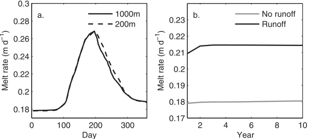 Figure 8. (a) Mean ice front melt rate over a 1 year experiment with standard runoff forcing, conducted using the original horizontal reso-lution (200 m at the ice front) and a coarser grid with 1000 m horizontal resolution throughout