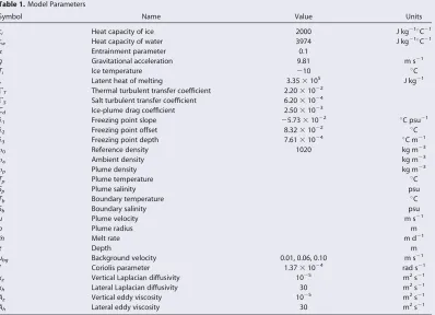 Table 1. Model Parameters
