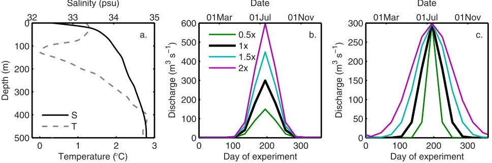 Figure 2. Initial conditions and forcings used in the model experiments. (a) Temperature and salinity proﬁles used as initial conditions, derived by averaging Store Fjord proﬁles takenduring August 2010 [Chauch�e et al., 2014]