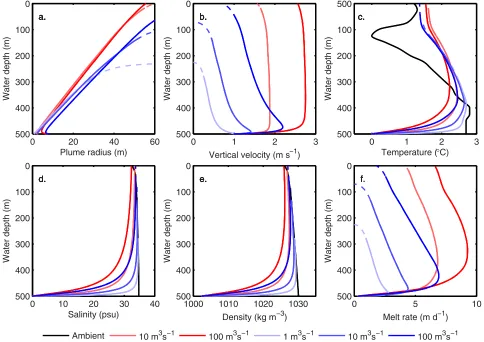 Figure 3. Results generated using the plume model with a freshwater input of 1, 10, and 100 m[2011] using freshwater inputs of 10 and 100 m3 s21 (blue)