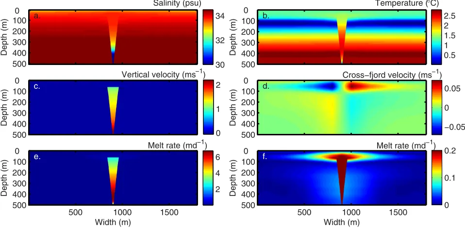 Figure 4. Face-on proﬁles of the ice front, shown following a subglacial discharge of 100 mmarine melt rate, (f) as for Figure 4e, but with a different color-scale emphasizing melting away from the plume
