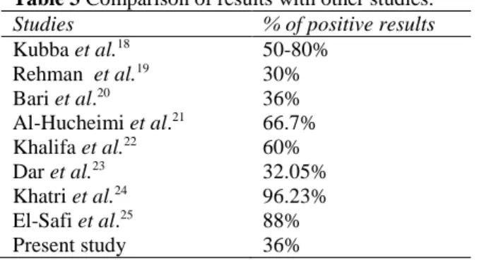 Table 3 Comparison of results with other studies.  Studies  % of positive results 