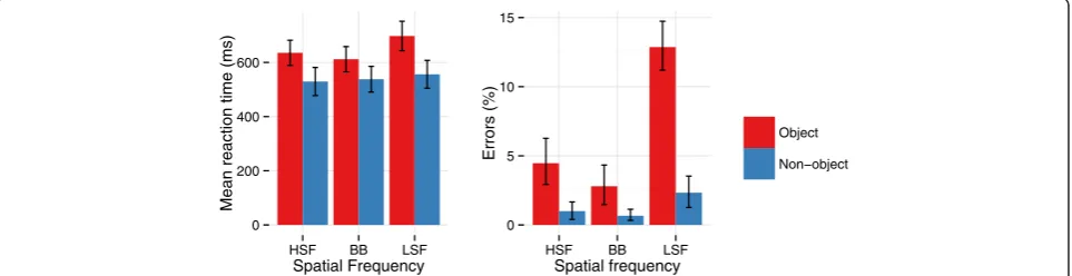Figure 2 Mean reaction times (ms) and errors (%). Error bars indicate bootstrapped 95% confidence intervals.