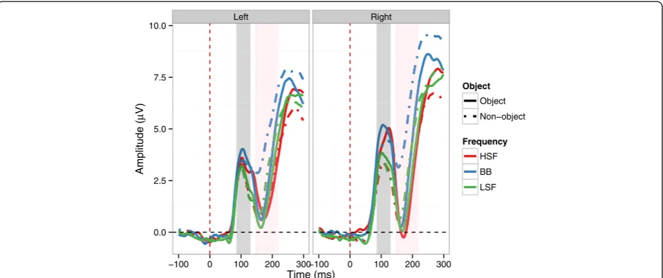 Figure 4 The interaction between object and spatial frequency in P1 mean amplitudes for the Left and Right hemisphere electrodeclusters