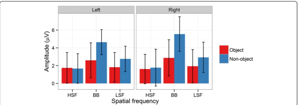 Figure 5 N1 mean amplitudes for the interaction between object and spatial frequency at left and right hemisphere electrode clusters.Error bars depict bootstrapped 95% confidence intervals.
