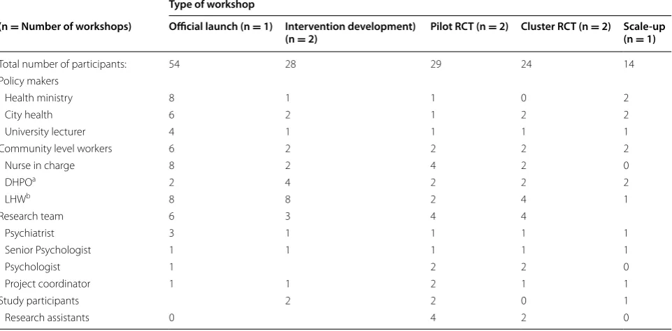 Table 1 Participants by workshop