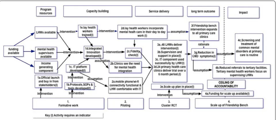 Fig. 1 Theory of change map for the friendship bench project. I Intervention