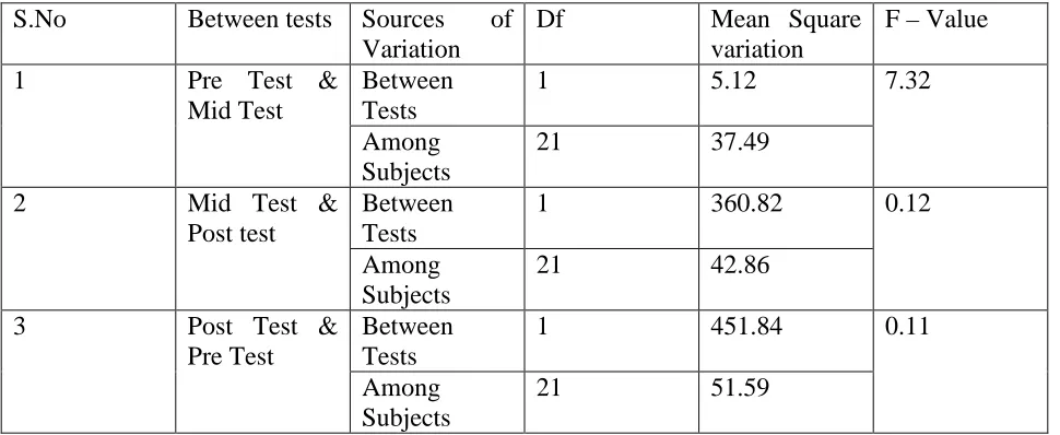 TABLE 8: Comparison of Individual Difference (among subjects) and Practice Difference (between training) in case of Male 