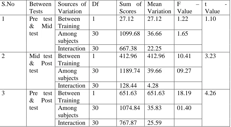 TABLE 2: Analysis of Variance Between The Tests and Subjects 