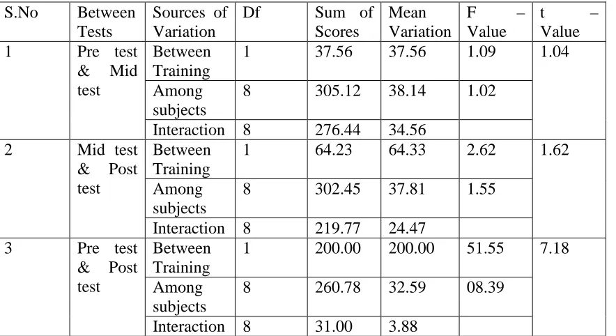 TABLE 5: Analysis of Variance Between The Tests and Subjects F and T Test  in case of Females 