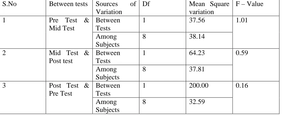 TABLE 6: Comparison of Individual Difference (among subjects) and Practice Difference (between training) in case of Females 
