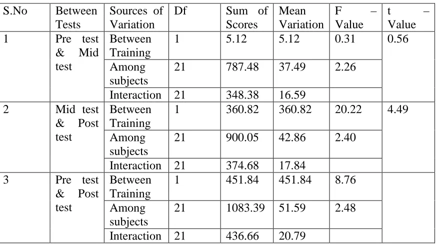 TABLE 7: Analysis of Variance Between The Tests and Subjects F and T Test  in case of Males 