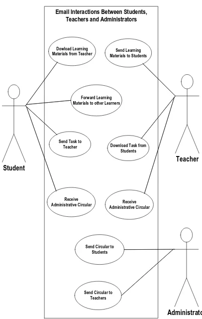 Fig. 2: Use Case Diagram showing Email interactions between student and teacher.  