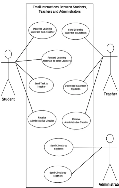 Fig. 2: Use Case Diagram showing Email interactions between student and teacher.  