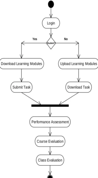 Fig. 4: Activity Diagram showing LMS interactions between students and teachers.  