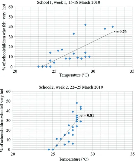 Fig. 3. Scatter plot showing the relationships between thetemperature and the percentage of schoolchildren who hadfatigue in Yaounde´