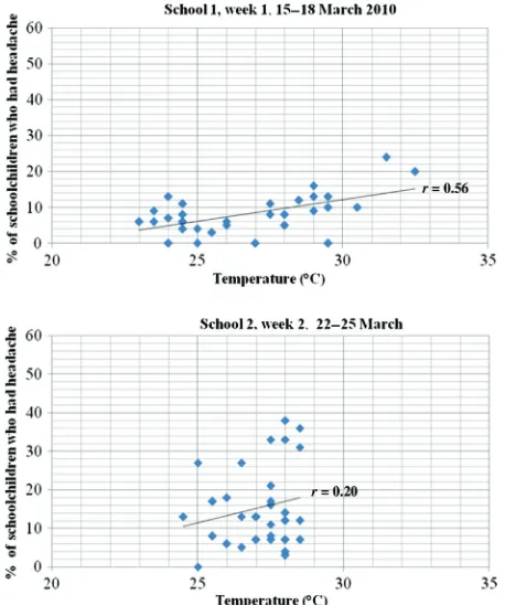 Fig. 5. Datalogger of indoor air temperature, humidity, anddew point by hours from Monday to Friday from 7:30 to15:30 in classrooms in Yaounde´