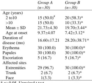 Table  1  shows  the  clinical  characteristics  in 
