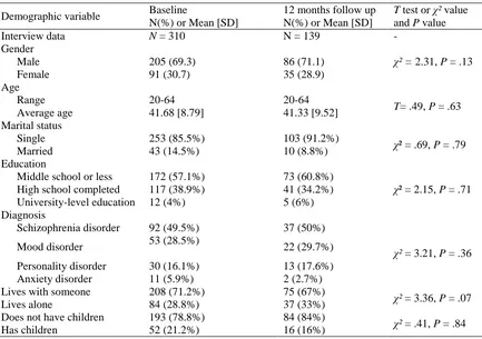 Table 4 - Participants’ socio-demographic characteristics for the study samples. 