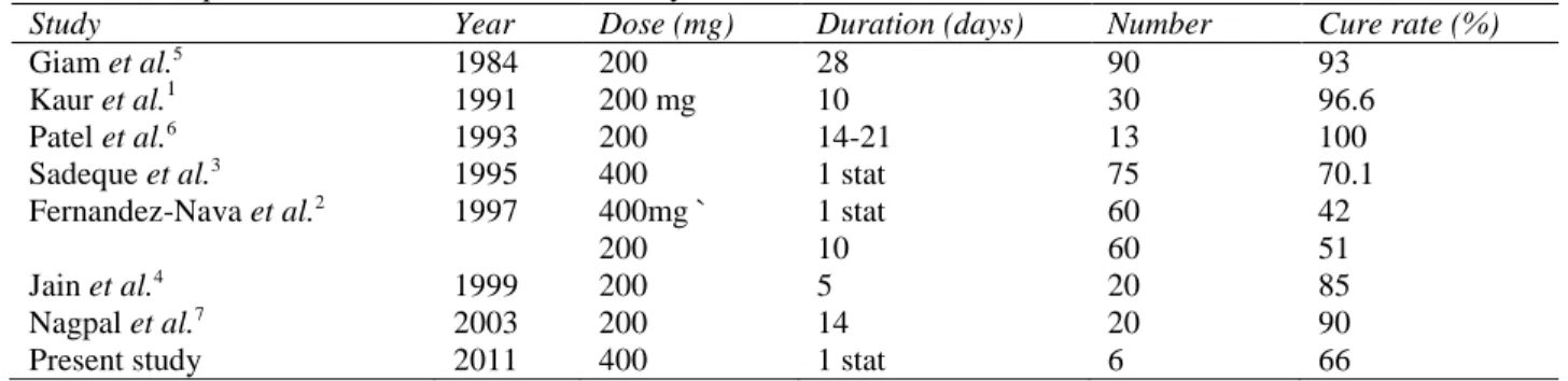 Table 2 Comparison of various studies on efficacy of ketoconazole tablet 