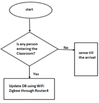 Fig 3. Flow chart to sense a person at the door 