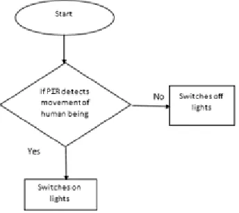 Fig.6. The cortex-M3 controller is a high performance 32-bit controller, which offers the significant benefits to the developers