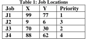 Table 1: Job Locations X 99 
