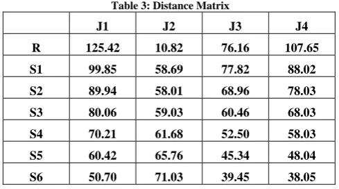 Table 3: Distance Matrix 