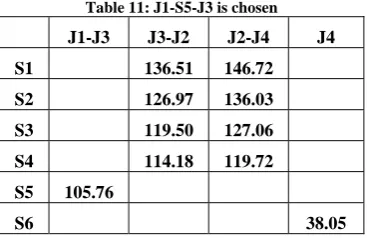 Table 11: J1-S5-J3 is chosen 