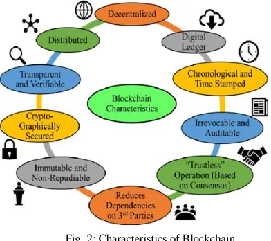 Fig. 2: Characteristics of Blockchain.