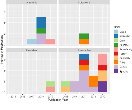 Figure 1. Breakdown of the number of arthropod UCEs-based publications per year (as of July 