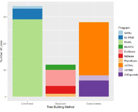 Figure 3. Breakdown of the phylogenetic programs used by arthropod UCE-based publications 